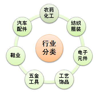 贝思外贸平台行业分类